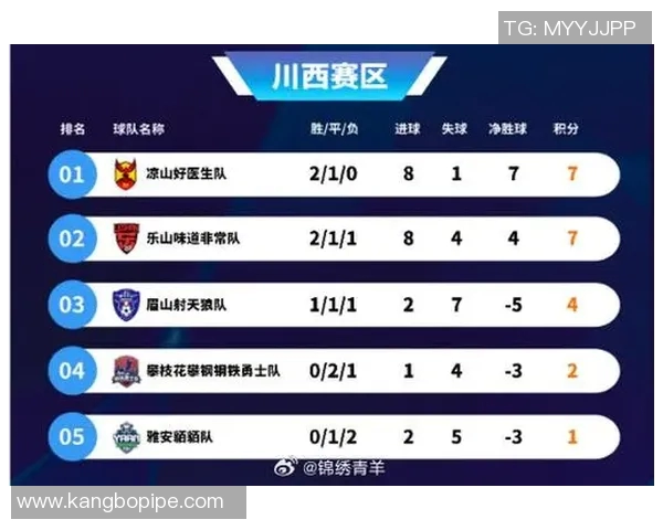 成都篮球队在联赛积分榜上以55分稳居第一位置展现强劲实力 成都篮球队在联赛积分榜上以55分稳居第一位置展现强劲实力