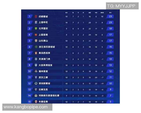 成都羽毛球队在挑战赛中以77分稳居积分榜首位展现强劲实力 成都羽毛球队在挑战赛中以77分稳居积分榜首位展现强劲实力